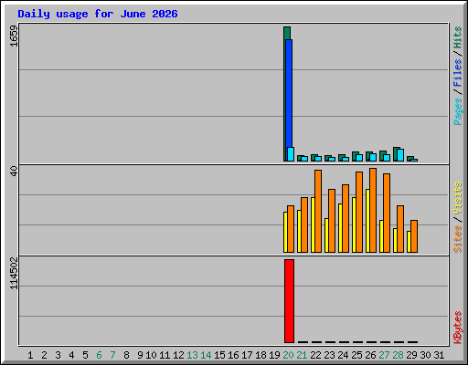 Daily usage for June 2026