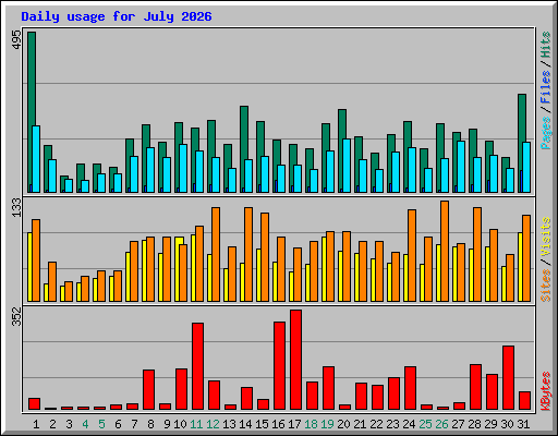 Daily usage for July 2026