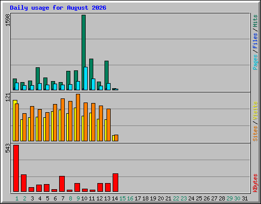 Daily usage for August 2026