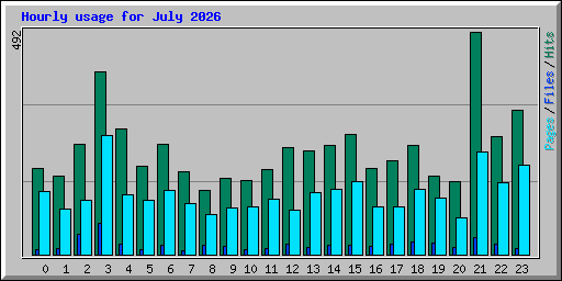 Hourly usage for July 2026