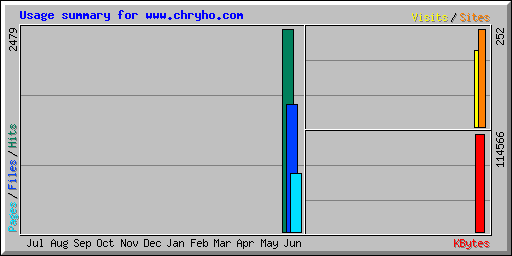 Usage summary for www.chryho.com